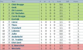 Clasament Jupiler League Belgia etapa 1