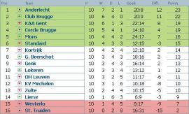 Clasament Jupiler League Belgia etapa 10