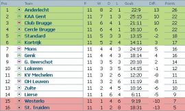 Clasament Jupiler League Belgia etapa 11