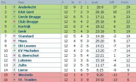 Clasament Jupiler League Belgia etapa 12