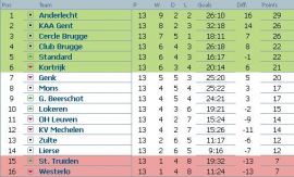 Clasament Jupiler League Belgia etapa 13 