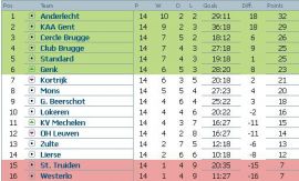 Clasament Jupiler League Belgia etapa 14