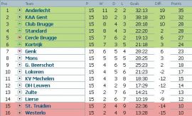 Clasament Jupiler League Belgia etapa 15