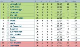clasament-jupiler-league-belgia-etapa-16