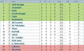 Clasament Jupiler League Belgia etapa 2