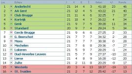 clasament-jupiler-league-belgia-etapa-21