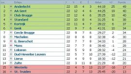 clasament-jupiler-league-belgia-etapa-22