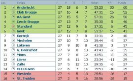 clasament-jupiler-league-belgia-etapa-27