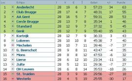 clasament-jupiler-league-belgia-etapa-28