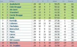 clasament-jupiler-league-belgia-etapa-29