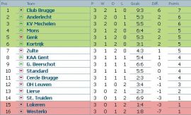Clasament Jupiler League Belgia etapa 3