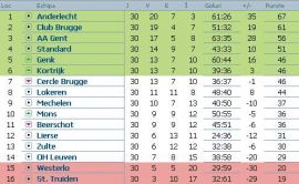 clasament-jupiler-league-belgia-etapa-30