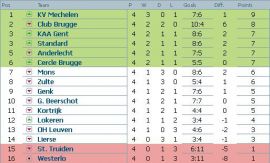 Clasament Jupiler League Belgia etapa 4