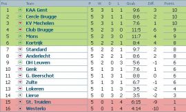 Clasament Jupiler League Belgia etapa 5