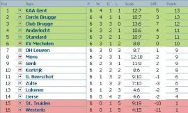 Clasament Jupiler League Belgia etapa 6