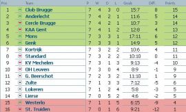 Clasament Jupiler League Belgia etapa 7