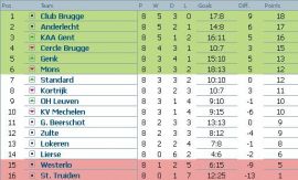 Clasament Jupiler League Belgia etapa 8