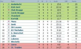 Clasament Jupiler League Belgia etapa 9