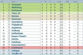 Clasament Bundesliga dupa etapa