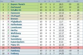 Clasament Bundesliga dupa etapa 10