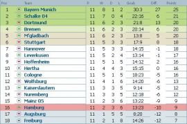 Clasament Bundesliga dupa etapa 11