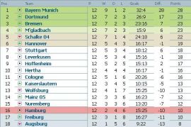 Clasament Bundesliga dupa etapa 12