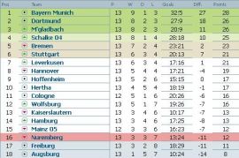 Clasament Bundesliga dupa etapa 13