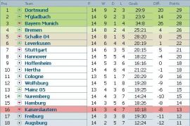 Clasament Bundesliga dupa etapa 14