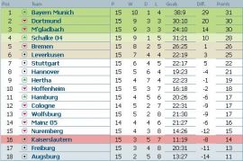 Clasament Bundesliga dupa etapa 15
