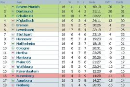 clasament-bundesliga-etapa-16
