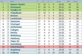 clasament-bundesliga-etapa-17