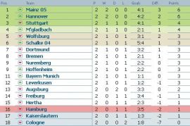 Clasament Bundesliga dupa etapa 2