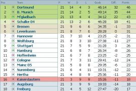 clasament-bundesliga-etapa-21