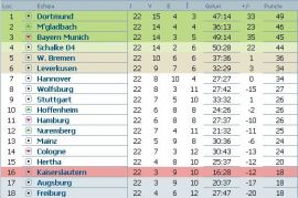 clasament-bundesliga-etapa-22