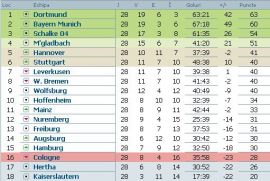 clasament-bundesliga-etapa-28