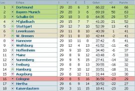 clasament-bundesliga-etapa-29