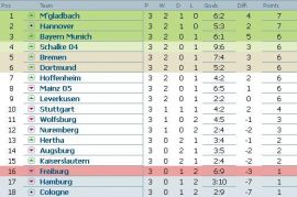 Clasament Bundesliga dupa etapa 3