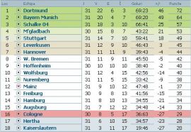 clasament-bundesliga-etapa-31