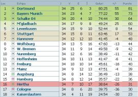 clasament-bundesliga-etapa-34