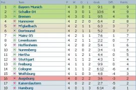 Clasament Bundesliga dupa etapa 4