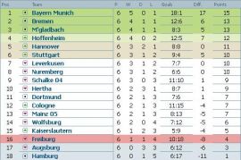 Clasament Bundesliga dupa etapa 6