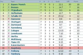 Clasament Bundesliga dupa etapa 7