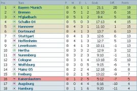 Clasament Bundesliga dupa etapa 8