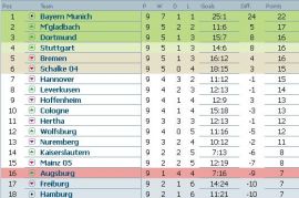 Clasament Bundesliga dupa etapa 9