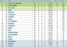 Clasament Ligue 1 etapa 10