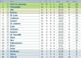Clasament Ligue 1 etapa 11