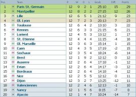 Clasament Ligue 1 etapa 12