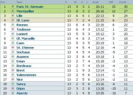 Clasament Ligue 1 etapa 13