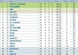 Clasament Ligue 1 etapa 14