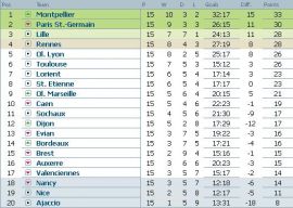 Clasament Ligue 1 etapa 15